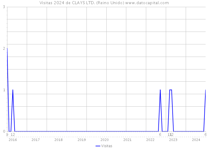 Visitas 2024 de CLAYS LTD. (Reino Unido) 