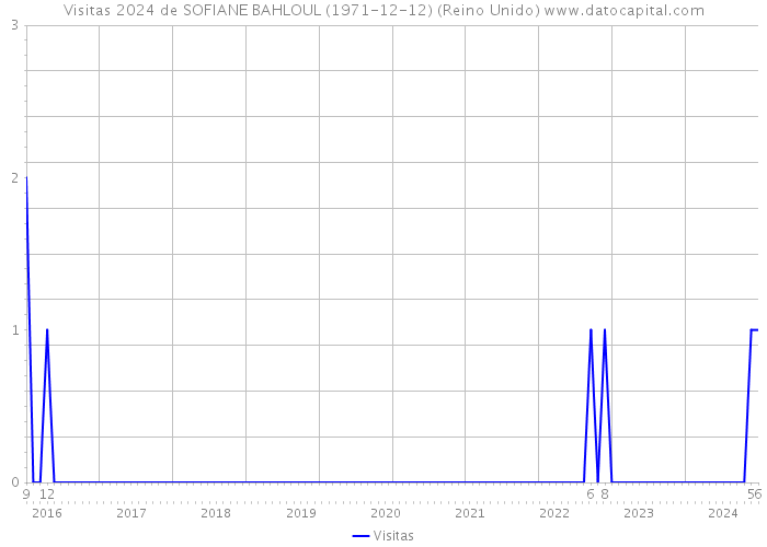 Visitas 2024 de SOFIANE BAHLOUL (1971-12-12) (Reino Unido) 