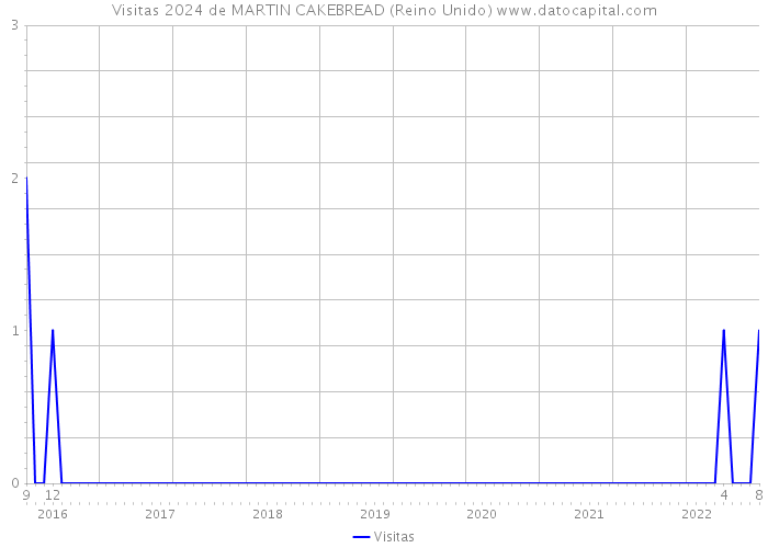 Visitas 2024 de MARTIN CAKEBREAD (Reino Unido) 