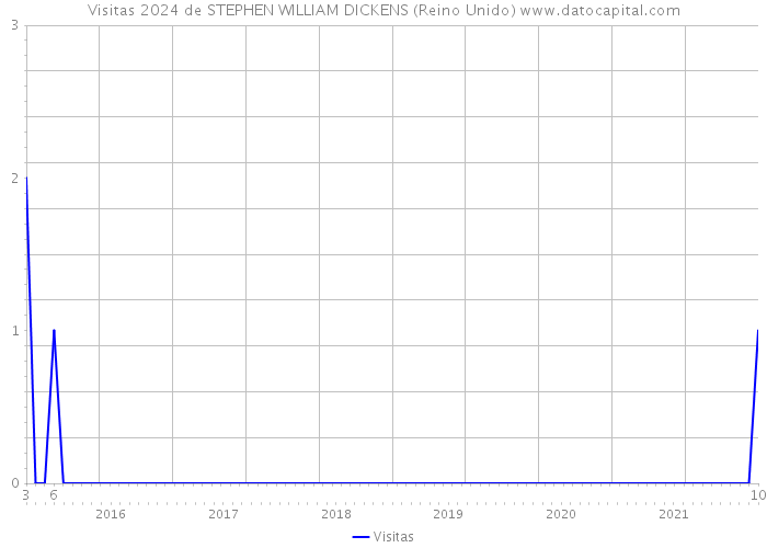 Visitas 2024 de STEPHEN WILLIAM DICKENS (Reino Unido) 
