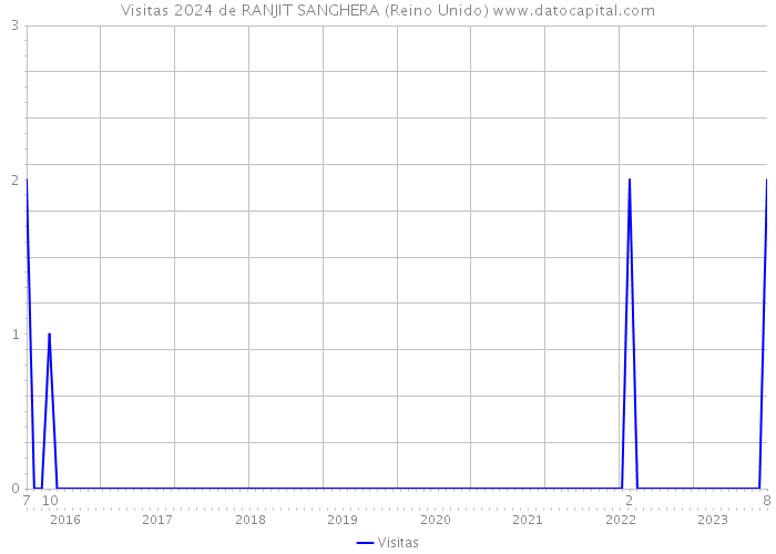 Visitas 2024 de RANJIT SANGHERA (Reino Unido) 