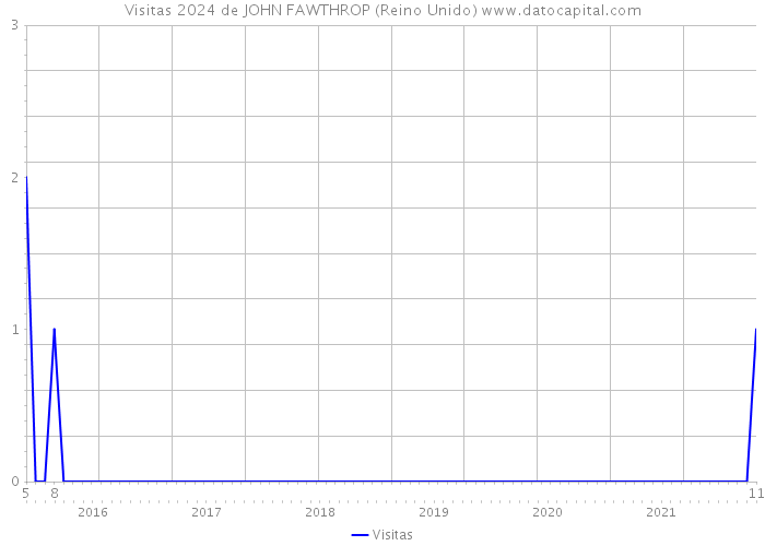 Visitas 2024 de JOHN FAWTHROP (Reino Unido) 