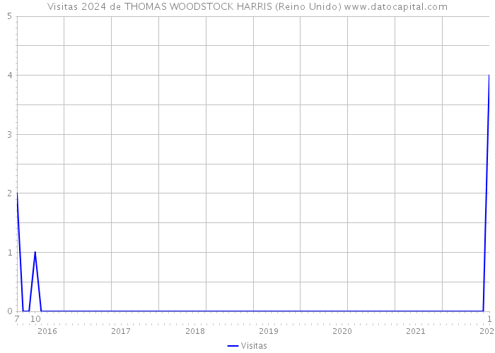 Visitas 2024 de THOMAS WOODSTOCK HARRIS (Reino Unido) 