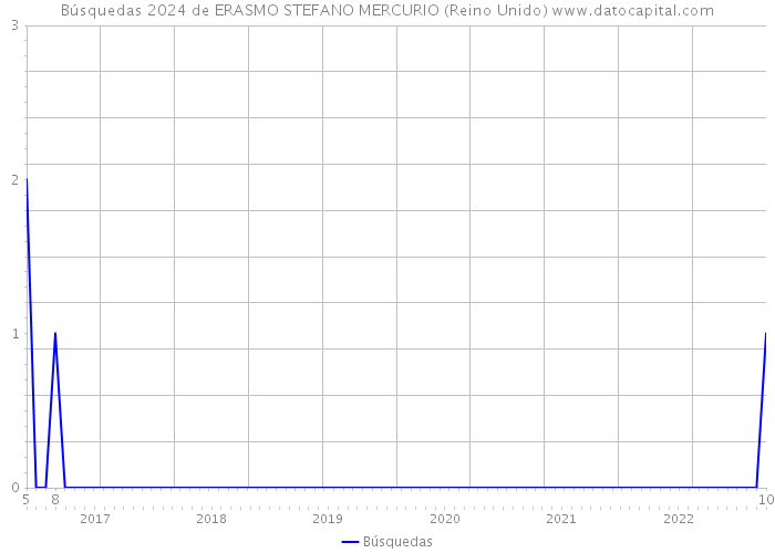 Búsquedas 2024 de ERASMO STEFANO MERCURIO (Reino Unido) 