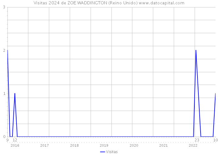 Visitas 2024 de ZOE WADDINGTON (Reino Unido) 