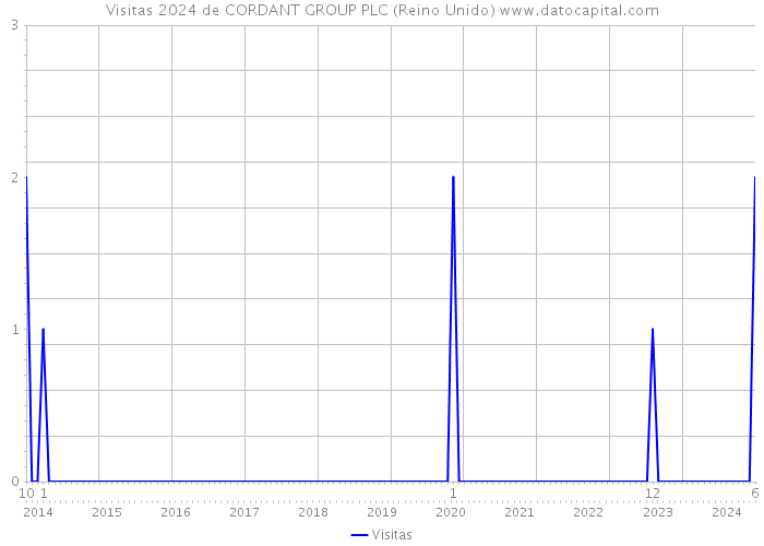 Visitas 2024 de CORDANT GROUP PLC (Reino Unido) 