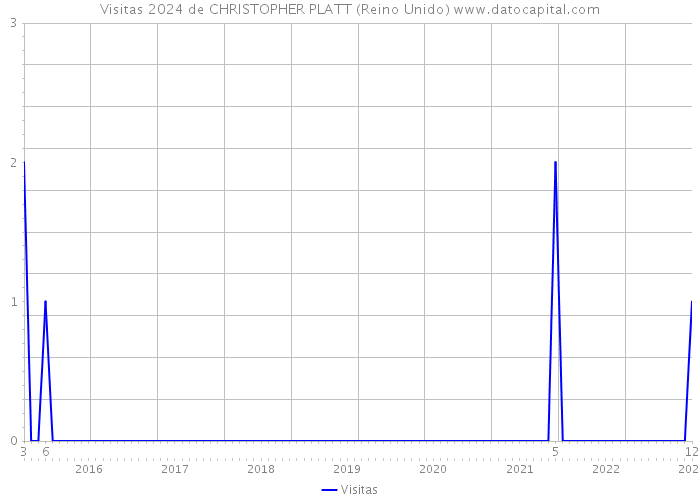 Visitas 2024 de CHRISTOPHER PLATT (Reino Unido) 