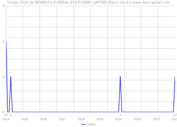 Visitas 2024 de MEMENTO FUNERAL STATIONERY LIMITED (Reino Unido) 