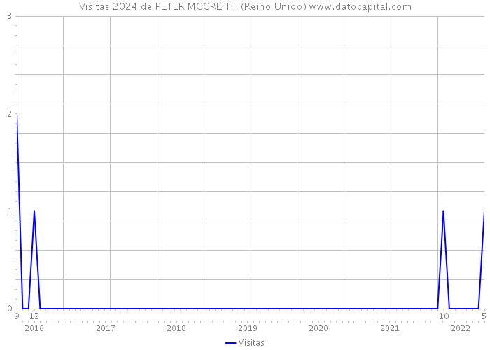 Visitas 2024 de PETER MCCREITH (Reino Unido) 