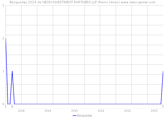 Búsquedas 2024 de NEON INVESTMENT PARTNERS LLP (Reino Unido) 