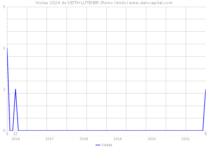 Visitas 2024 de KEITH LUTENER (Reino Unido) 