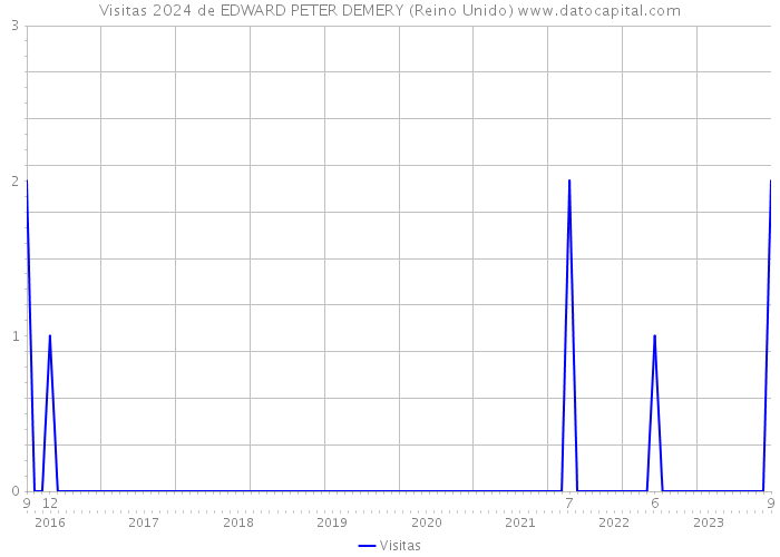 Visitas 2024 de EDWARD PETER DEMERY (Reino Unido) 