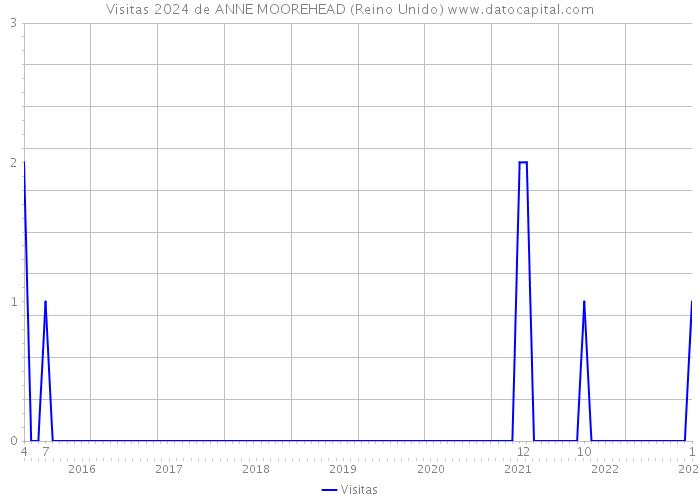 Visitas 2024 de ANNE MOOREHEAD (Reino Unido) 