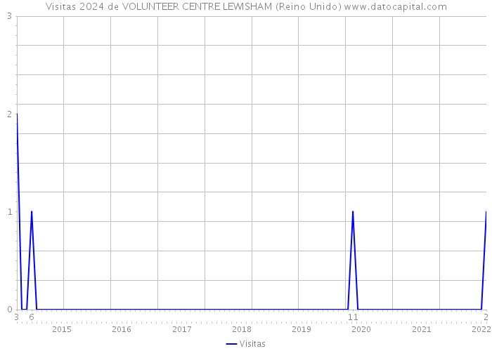 Visitas 2024 de VOLUNTEER CENTRE LEWISHAM (Reino Unido) 