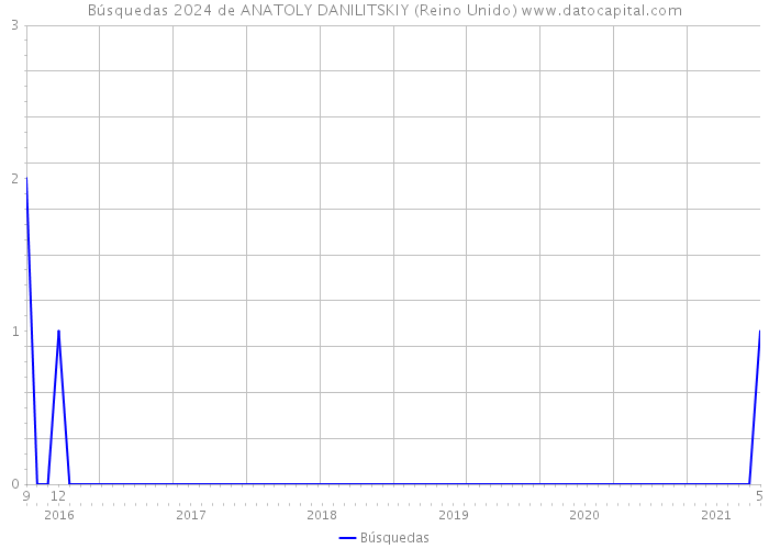 Búsquedas 2024 de ANATOLY DANILITSKIY (Reino Unido) 