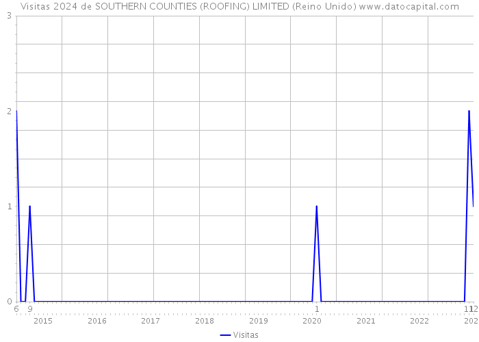 Visitas 2024 de SOUTHERN COUNTIES (ROOFING) LIMITED (Reino Unido) 