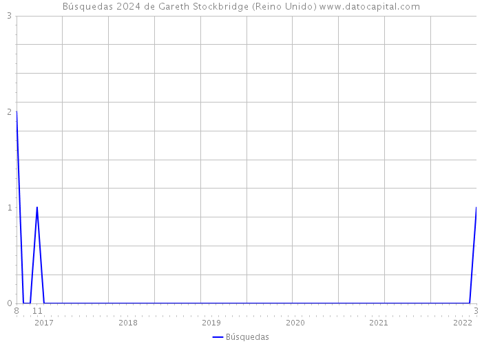 Búsquedas 2024 de Gareth Stockbridge (Reino Unido) 