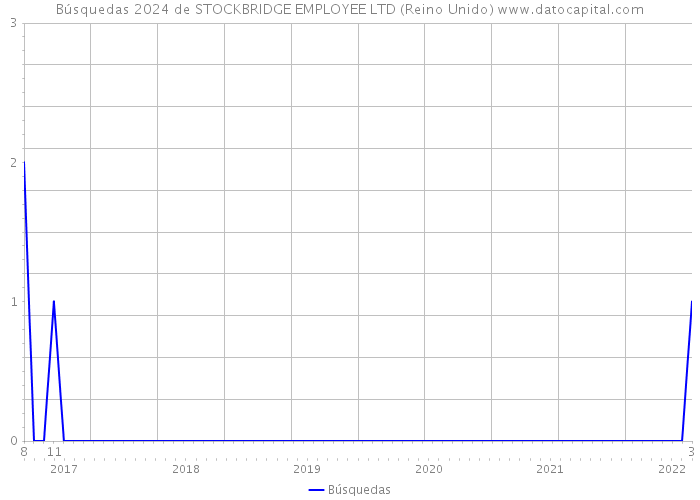 Búsquedas 2024 de STOCKBRIDGE EMPLOYEE LTD (Reino Unido) 