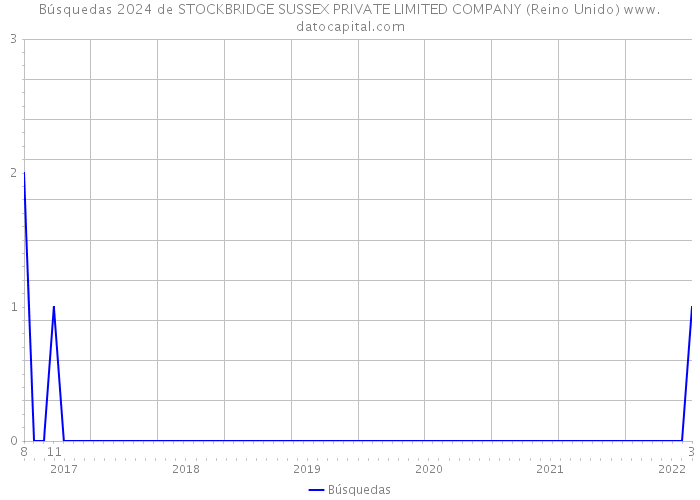 Búsquedas 2024 de STOCKBRIDGE SUSSEX PRIVATE LIMITED COMPANY (Reino Unido) 