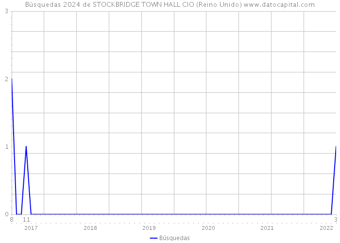 Búsquedas 2024 de STOCKBRIDGE TOWN HALL CIO (Reino Unido) 
