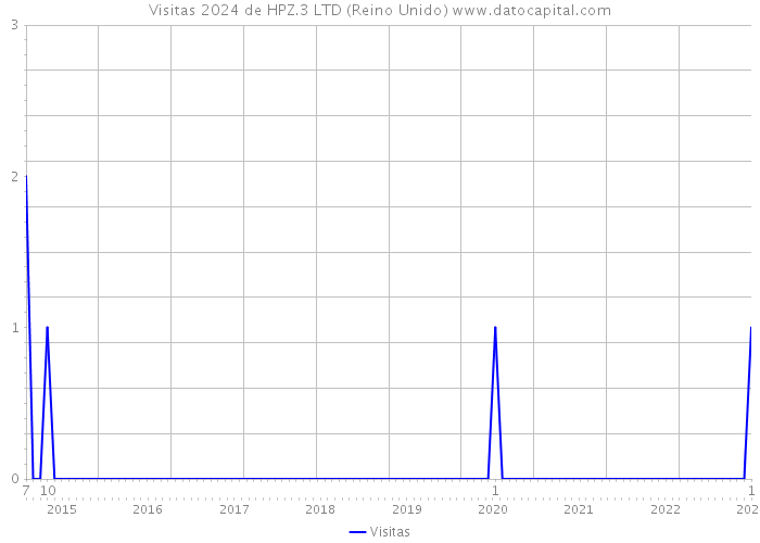 Visitas 2024 de HPZ.3 LTD (Reino Unido) 