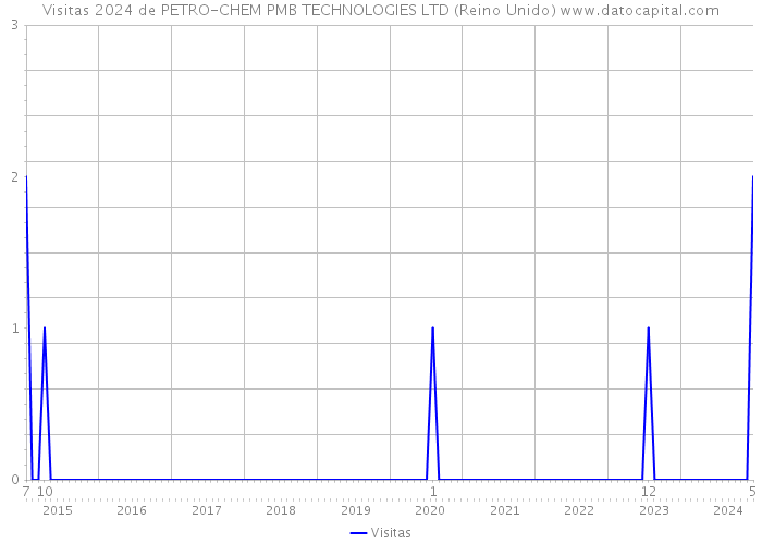 Visitas 2024 de PETRO-CHEM PMB TECHNOLOGIES LTD (Reino Unido) 