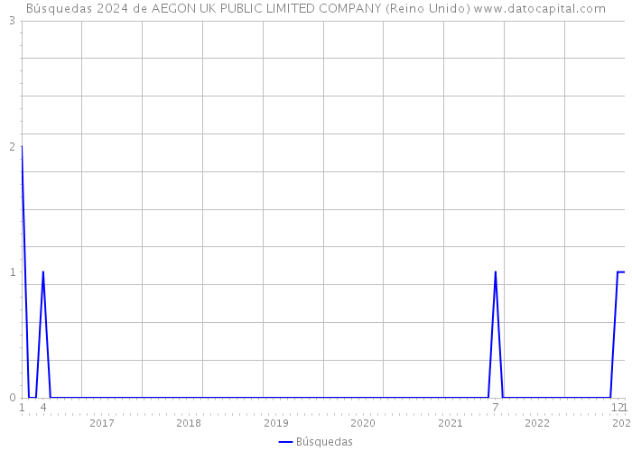 Búsquedas 2024 de AEGON UK PUBLIC LIMITED COMPANY (Reino Unido) 