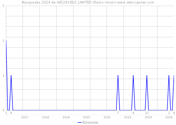 Búsquedas 2024 de AEGON EDC LIMITED (Reino Unido) 