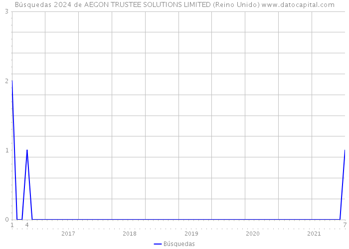 Búsquedas 2024 de AEGON TRUSTEE SOLUTIONS LIMITED (Reino Unido) 