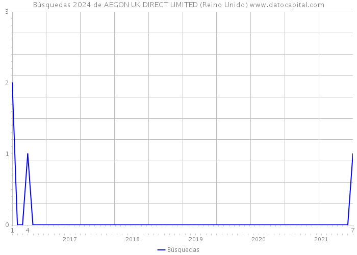 Búsquedas 2024 de AEGON UK DIRECT LIMITED (Reino Unido) 