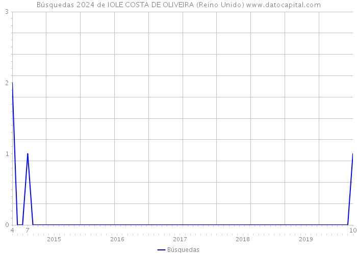Búsquedas 2024 de IOLE COSTA DE OLIVEIRA (Reino Unido) 