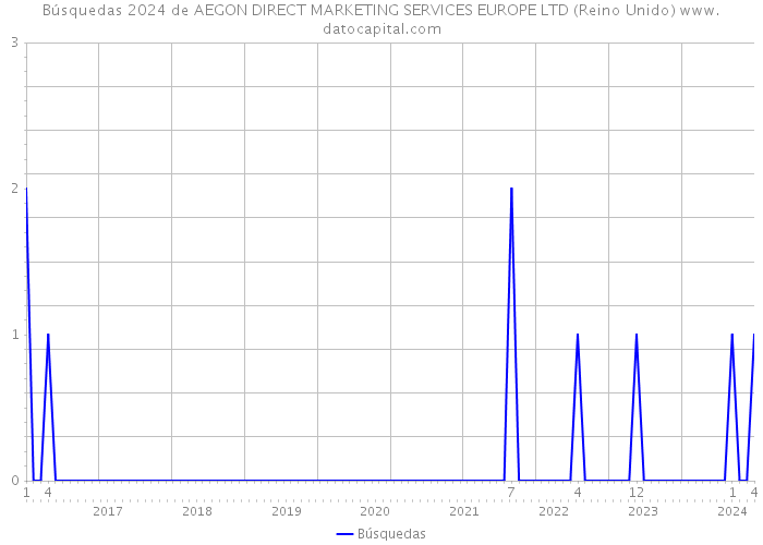 Búsquedas 2024 de AEGON DIRECT MARKETING SERVICES EUROPE LTD (Reino Unido) 