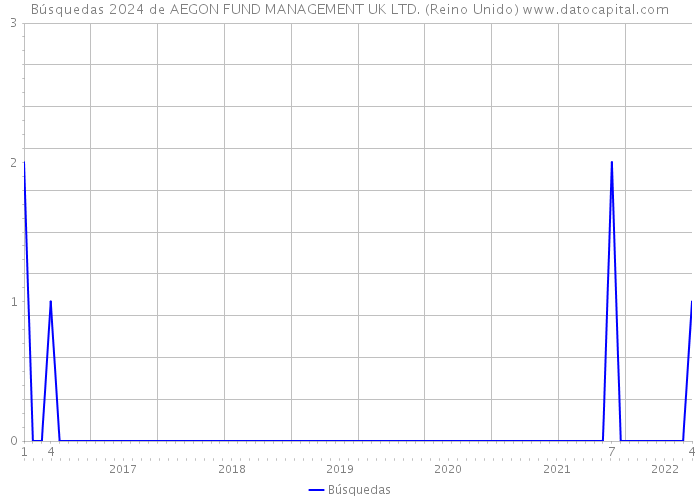 Búsquedas 2024 de AEGON FUND MANAGEMENT UK LTD. (Reino Unido) 