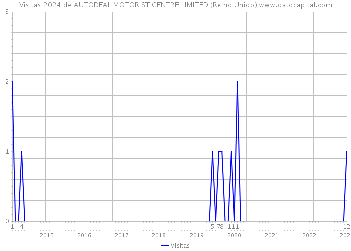 Visitas 2024 de AUTODEAL MOTORIST CENTRE LIMITED (Reino Unido) 