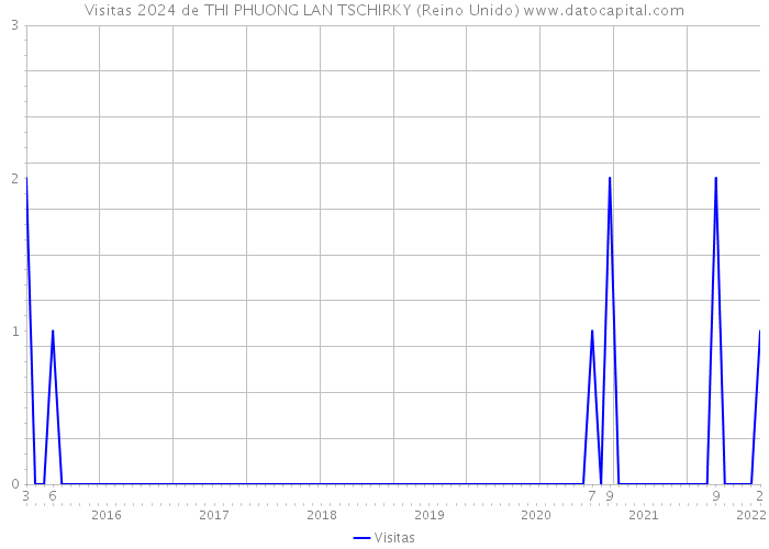 Visitas 2024 de THI PHUONG LAN TSCHIRKY (Reino Unido) 