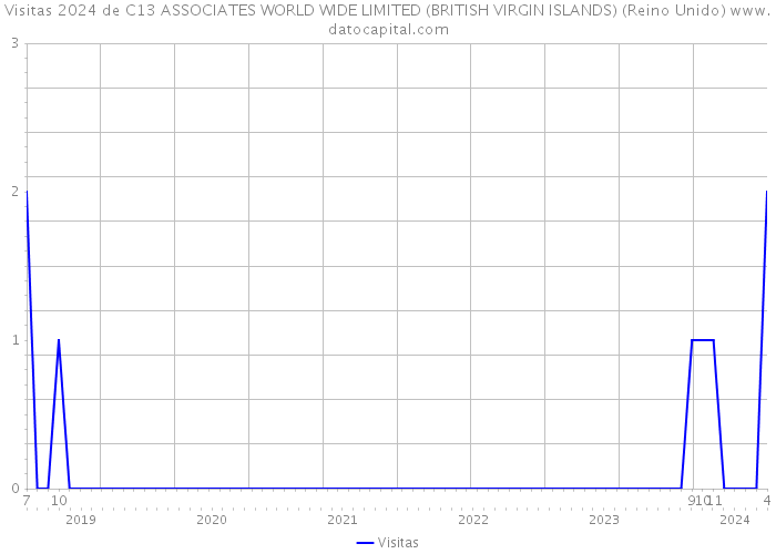 Visitas 2024 de C13 ASSOCIATES WORLD WIDE LIMITED (BRITISH VIRGIN ISLANDS) (Reino Unido) 