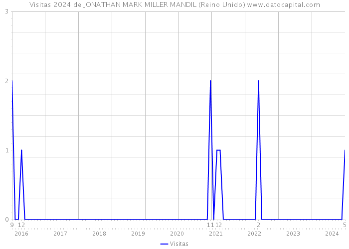 Visitas 2024 de JONATHAN MARK MILLER MANDIL (Reino Unido) 