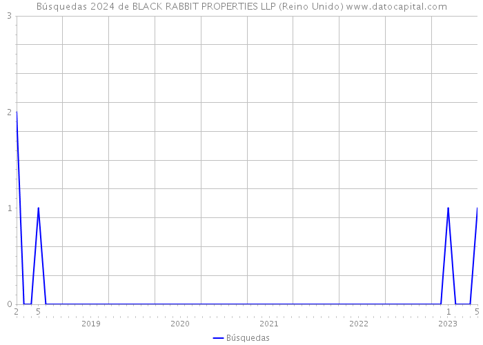 Búsquedas 2024 de BLACK RABBIT PROPERTIES LLP (Reino Unido) 