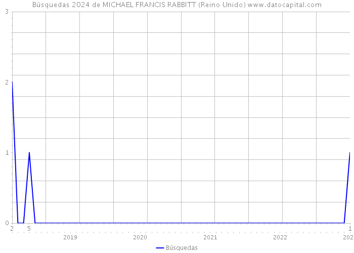 Búsquedas 2024 de MICHAEL FRANCIS RABBITT (Reino Unido) 