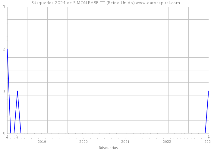 Búsquedas 2024 de SIMON RABBITT (Reino Unido) 