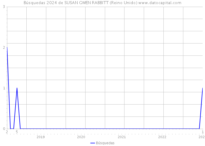 Búsquedas 2024 de SUSAN GWEN RABBITT (Reino Unido) 