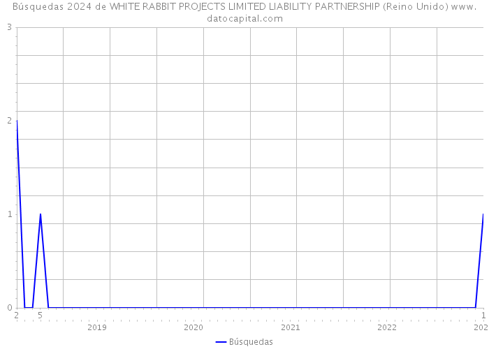 Búsquedas 2024 de WHITE RABBIT PROJECTS LIMITED LIABILITY PARTNERSHIP (Reino Unido) 