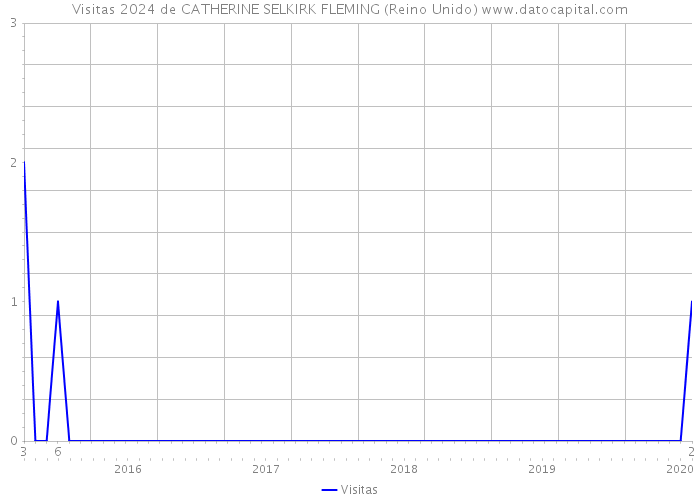 Visitas 2024 de CATHERINE SELKIRK FLEMING (Reino Unido) 