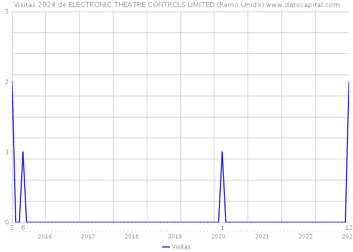 Visitas 2024 de ELECTRONIC THEATRE CONTROLS LIMITED (Reino Unido) 