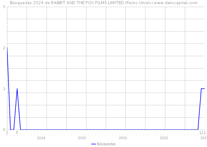 Búsquedas 2024 de RABBIT AND THE FOX FILMS LIMITED (Reino Unido) 