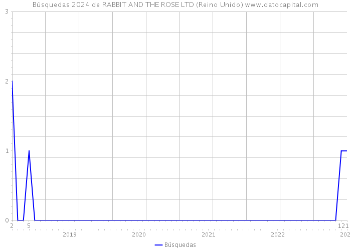 Búsquedas 2024 de RABBIT AND THE ROSE LTD (Reino Unido) 