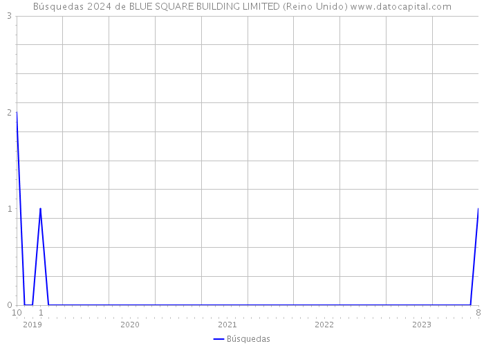 Búsquedas 2024 de BLUE SQUARE BUILDING LIMITED (Reino Unido) 