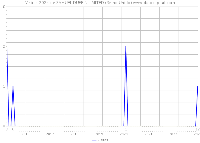 Visitas 2024 de SAMUEL DUFFIN LIMITED (Reino Unido) 