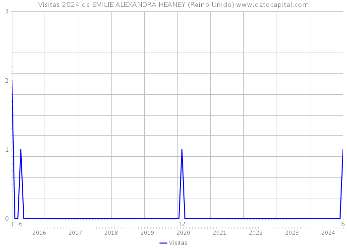 Visitas 2024 de EMILIE ALEXANDRA HEANEY (Reino Unido) 