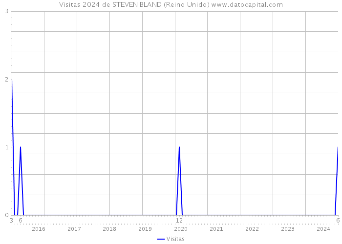 Visitas 2024 de STEVEN BLAND (Reino Unido) 